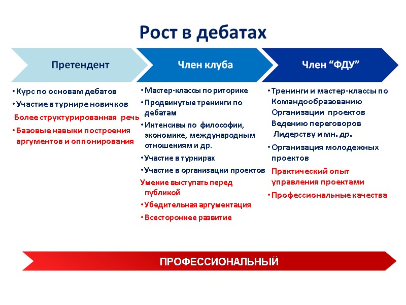 Рост в дебатах ПРОФЕССИОНАЛЬНЫЙ Курс по основам дебатов Участие в турнире новичков  Более